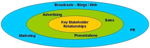 Three groups of Stakeholders