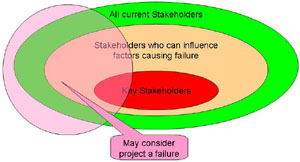 For the project to be deemed successful, most stakeholders must perceive it as a success