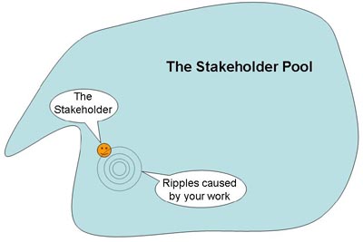 The Stakeholder Pool