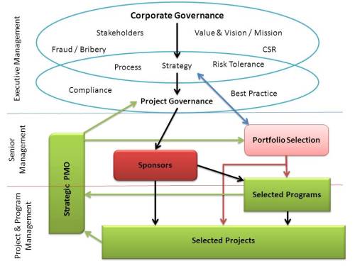 Project Governance Structure