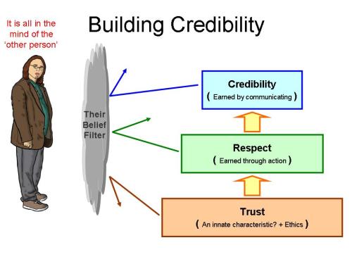 Credibility-2