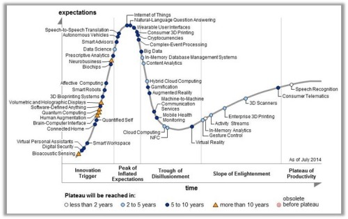 The Gartner IT Hype Cycle. See: http://www.gartner.com/newsroom/id/2819918 
