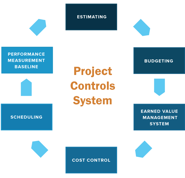 Project Control. Project Controls фото. Project Management System. Managerial Control System. Система projects